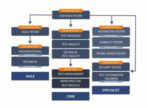 Istqb certification