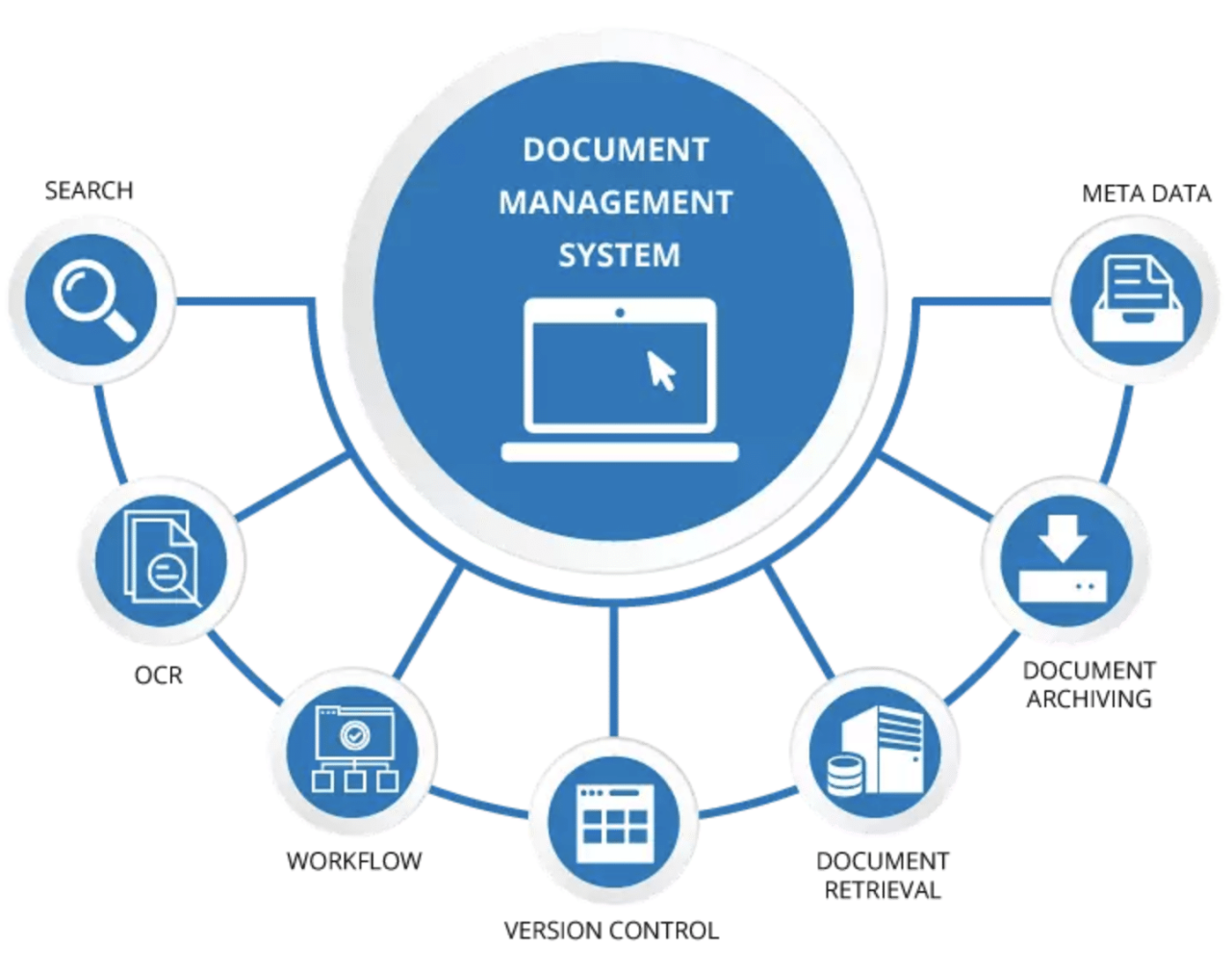 Document management system