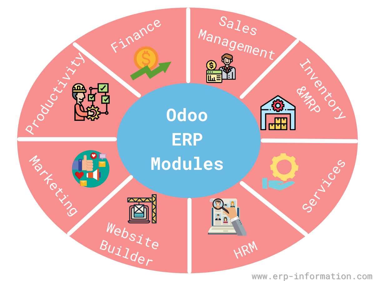 Odoo erp