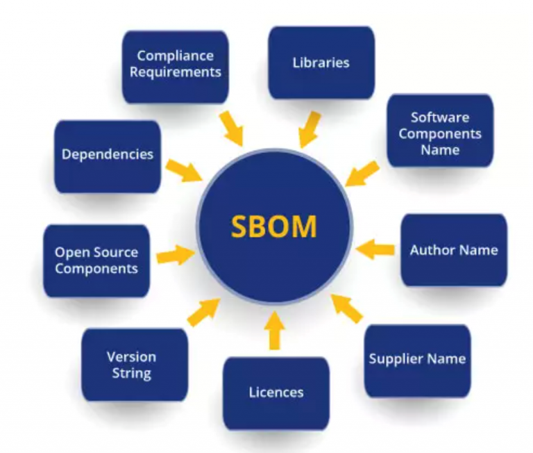 Sbom